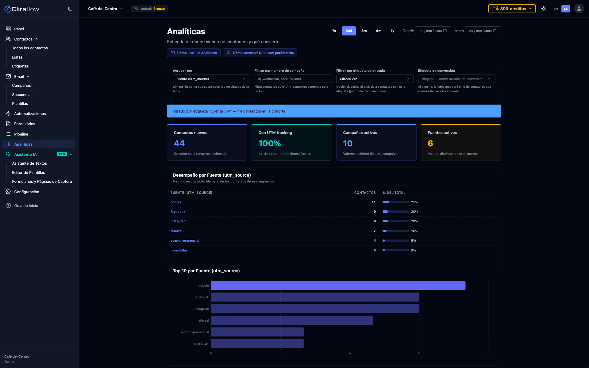 CliraFlow analytics dashboard in dark mode